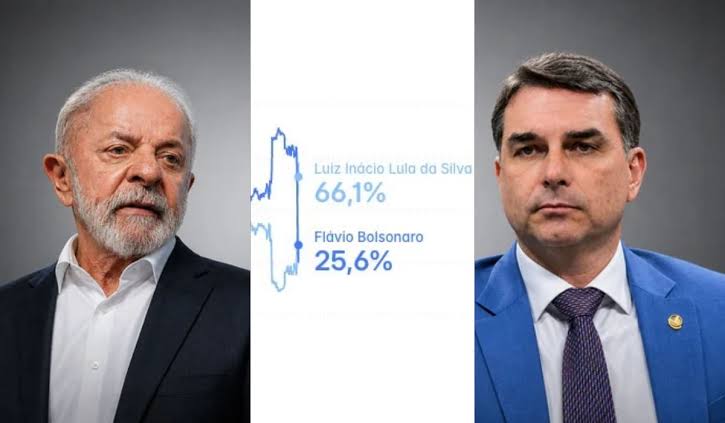 Polymarket registra alta de Lula e queda de Flávio Bolsonaro após decisão no STF