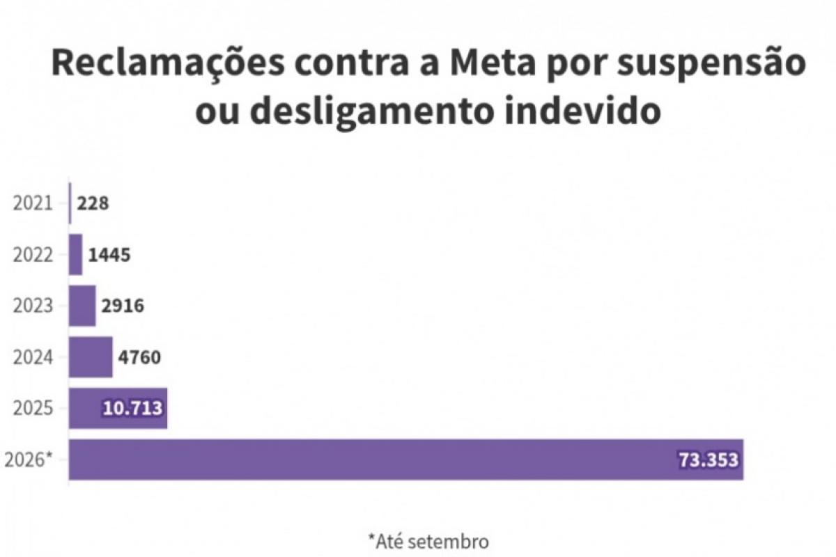 Queixas contra Meta por bloqueios crescem 585% em ano eleitoral